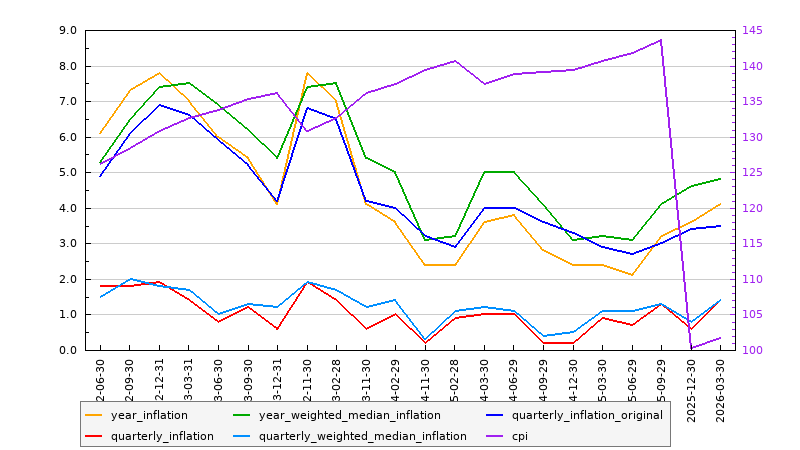 Australian Inflation: June, 2026